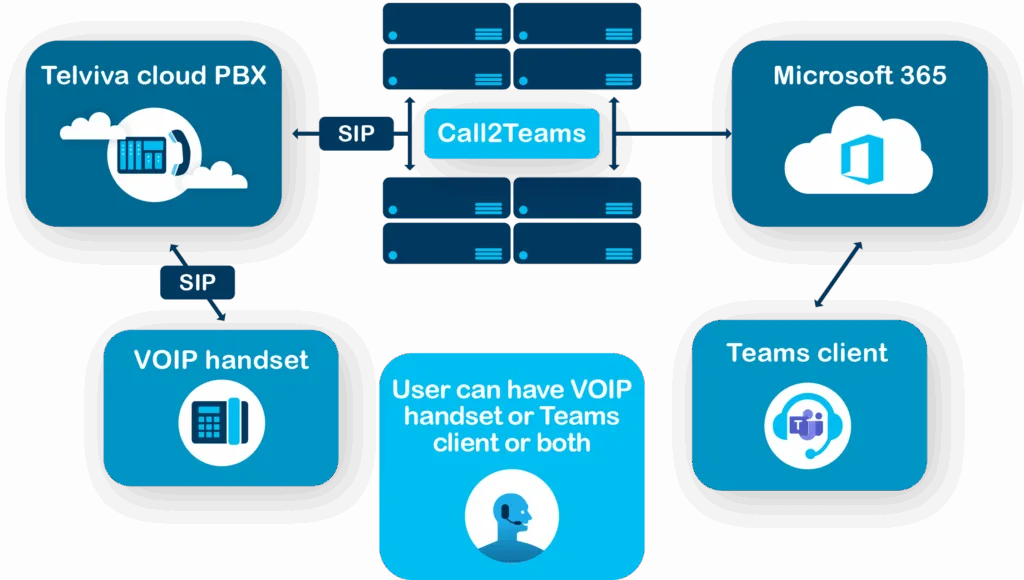 Telviva Call2Teams Infographic