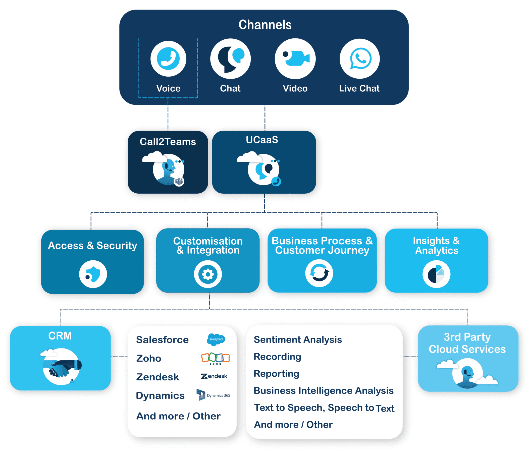 Telviva services infographic, including new call-to-teams feature